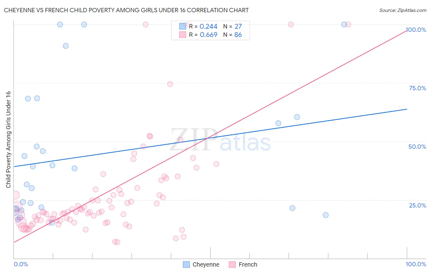 Cheyenne vs French Child Poverty Among Girls Under 16