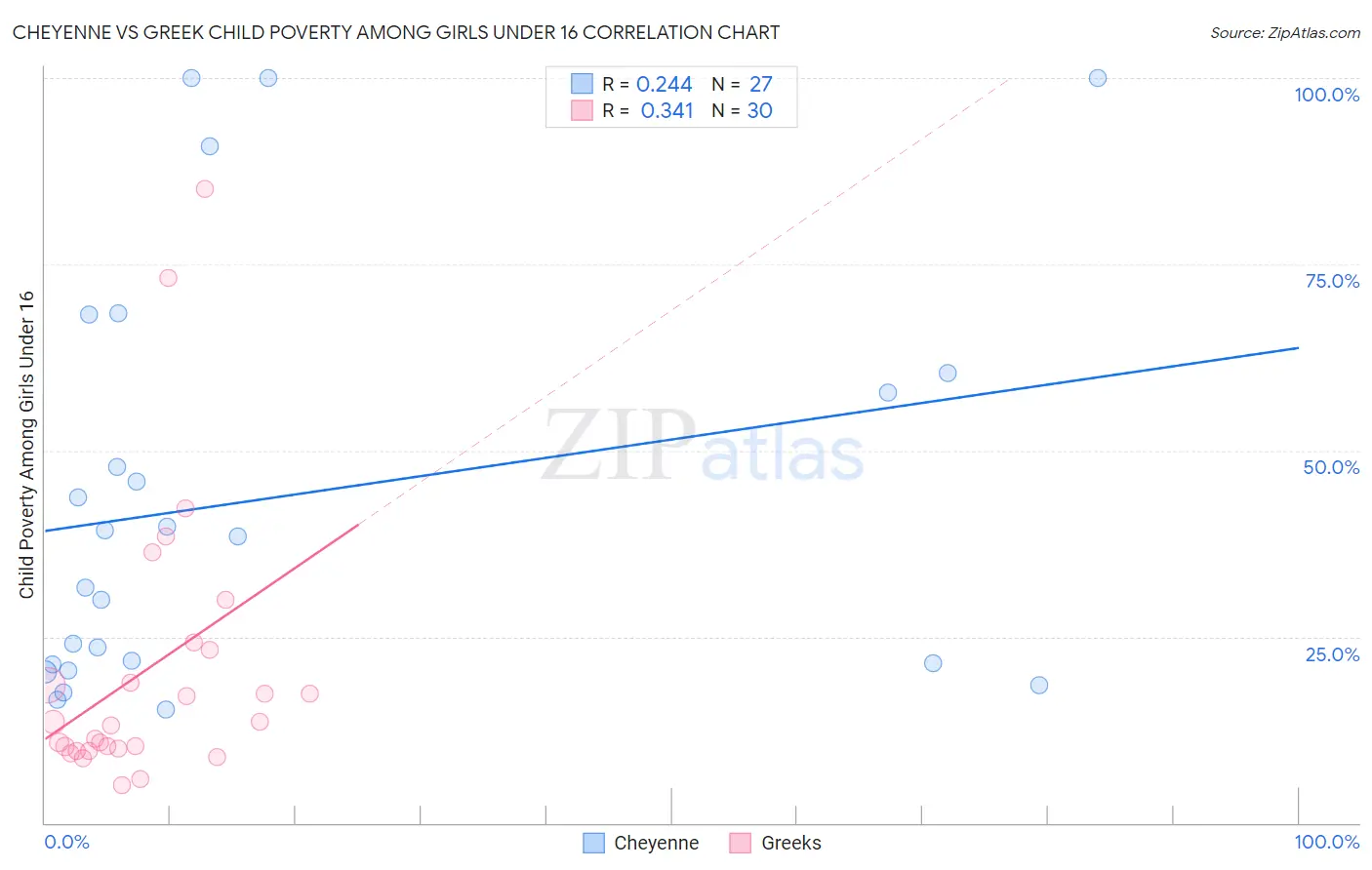 Cheyenne vs Greek Child Poverty Among Girls Under 16
