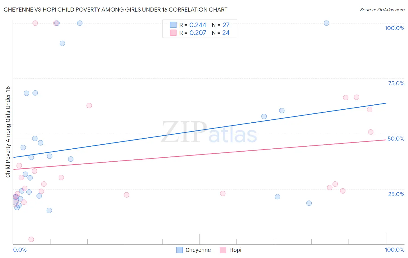 Cheyenne vs Hopi Child Poverty Among Girls Under 16