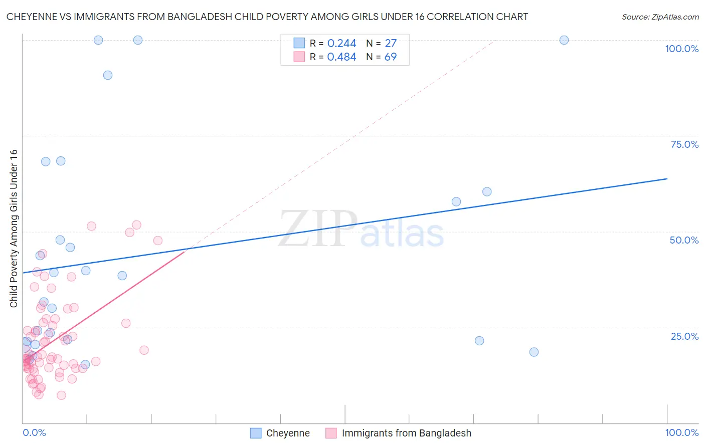 Cheyenne vs Immigrants from Bangladesh Child Poverty Among Girls Under 16