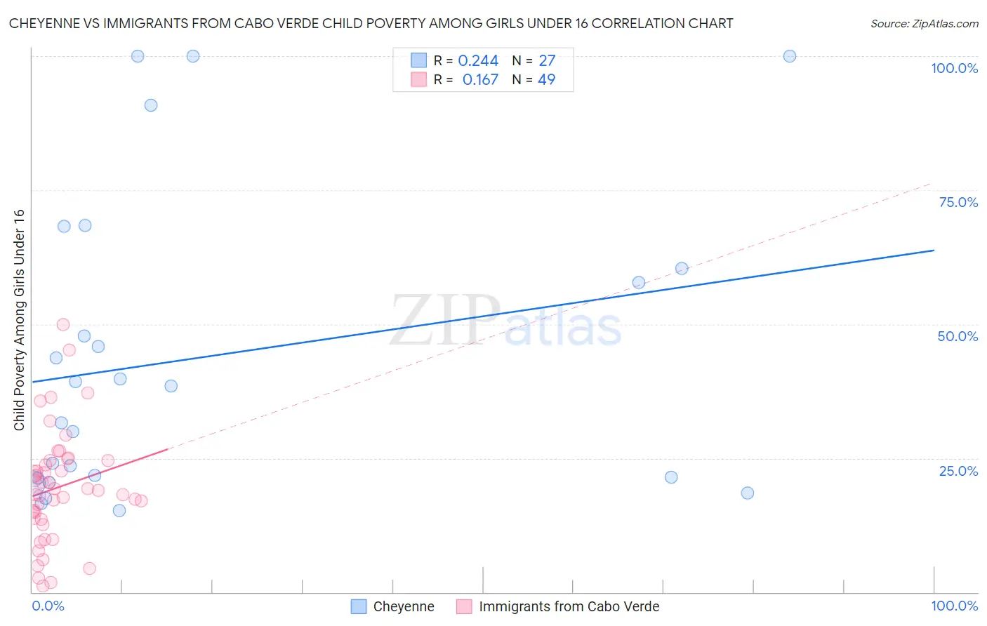 Cheyenne vs Immigrants from Cabo Verde Child Poverty Among Girls Under 16