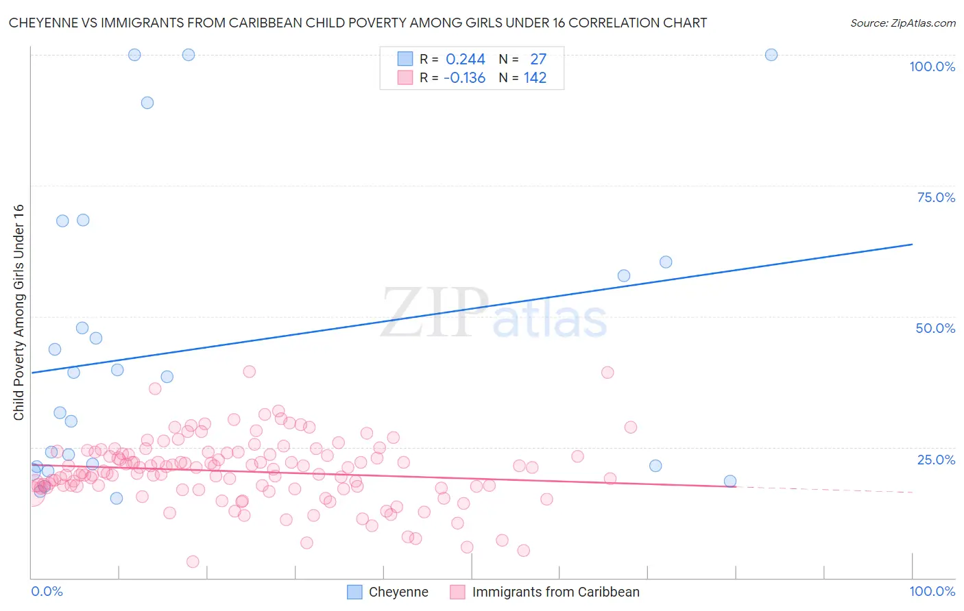 Cheyenne vs Immigrants from Caribbean Child Poverty Among Girls Under 16