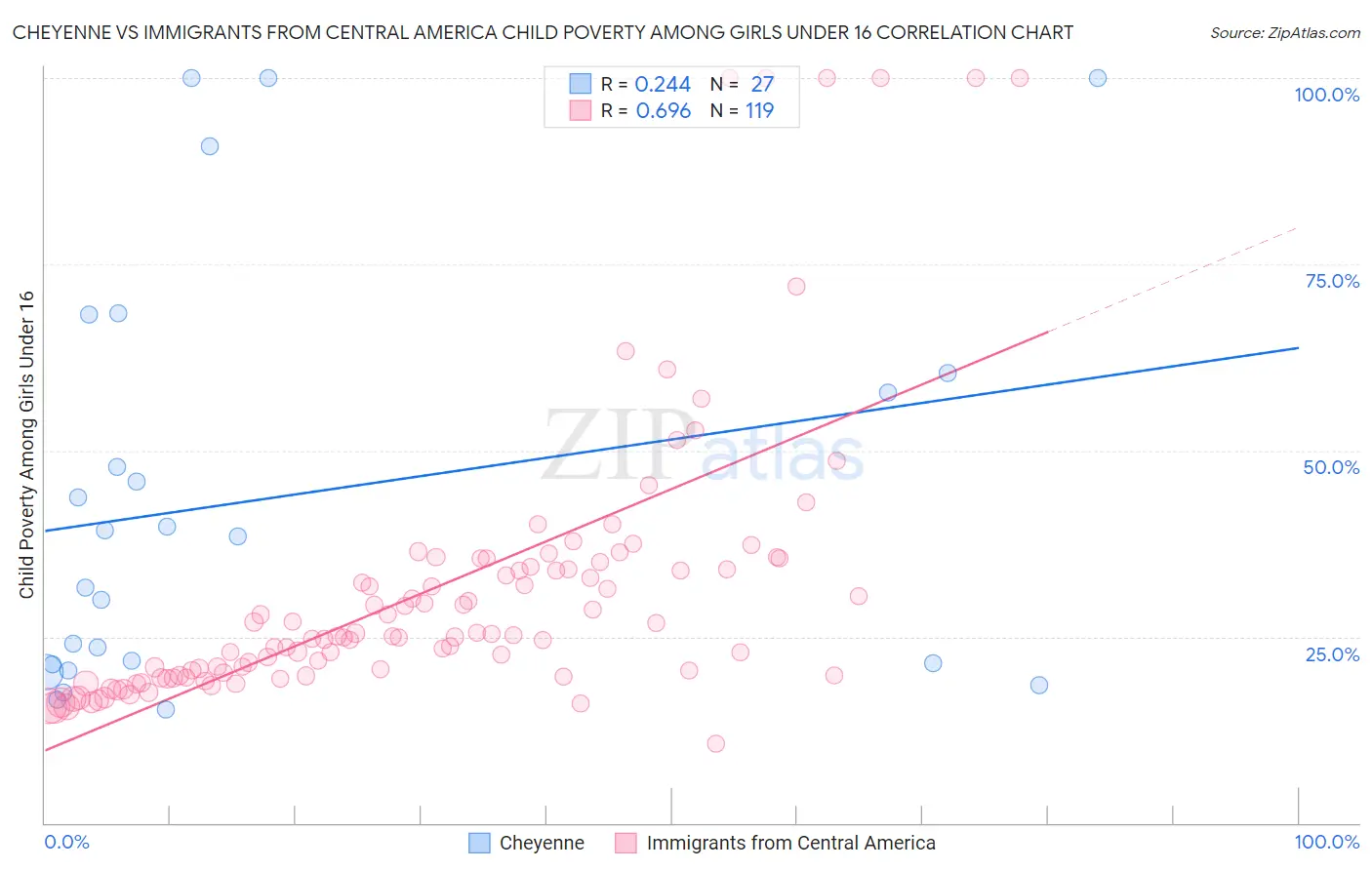 Cheyenne vs Immigrants from Central America Child Poverty Among Girls Under 16