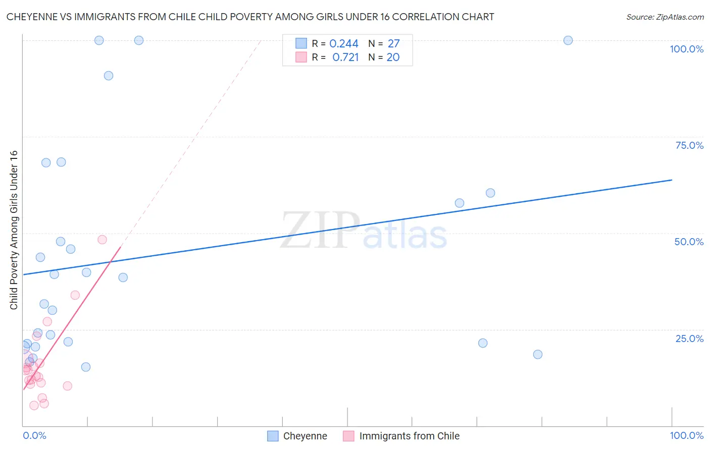 Cheyenne vs Immigrants from Chile Child Poverty Among Girls Under 16