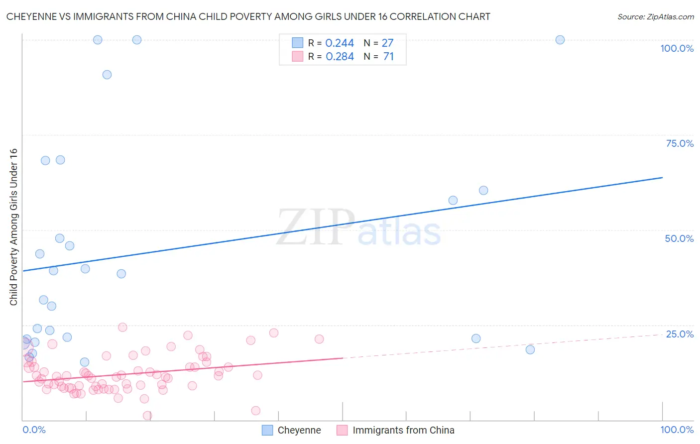 Cheyenne vs Immigrants from China Child Poverty Among Girls Under 16