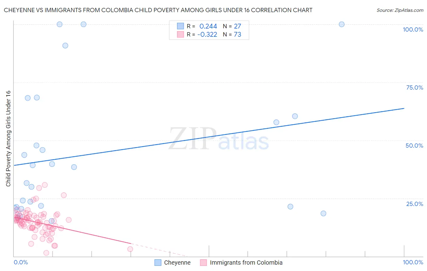 Cheyenne vs Immigrants from Colombia Child Poverty Among Girls Under 16