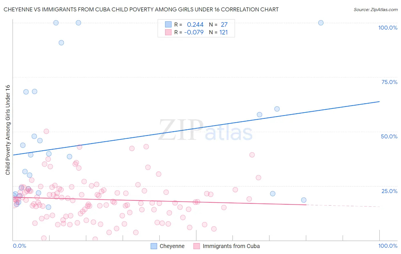 Cheyenne vs Immigrants from Cuba Child Poverty Among Girls Under 16