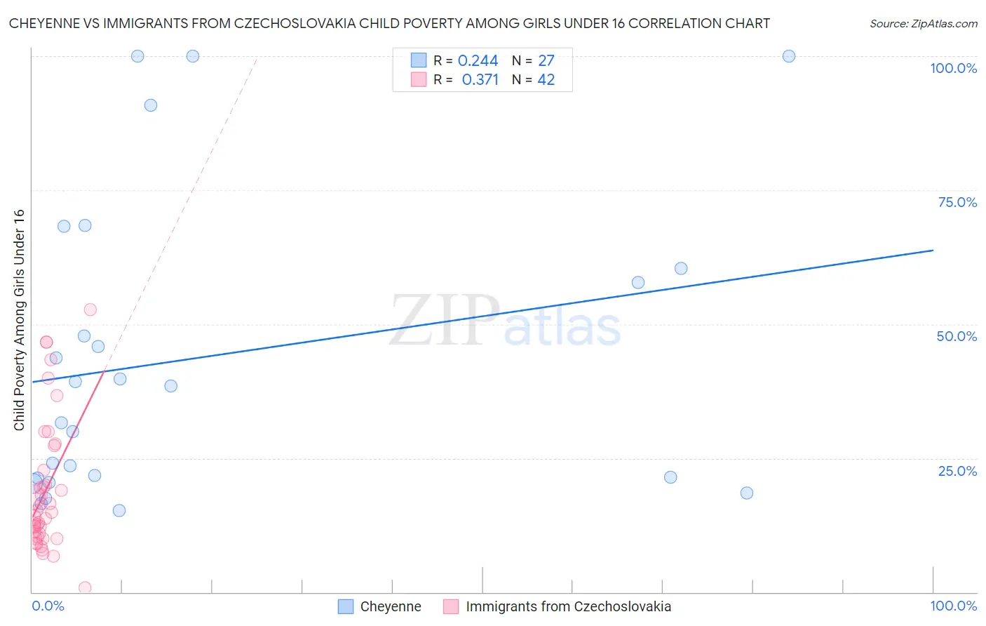 Cheyenne vs Immigrants from Czechoslovakia Child Poverty Among Girls Under 16