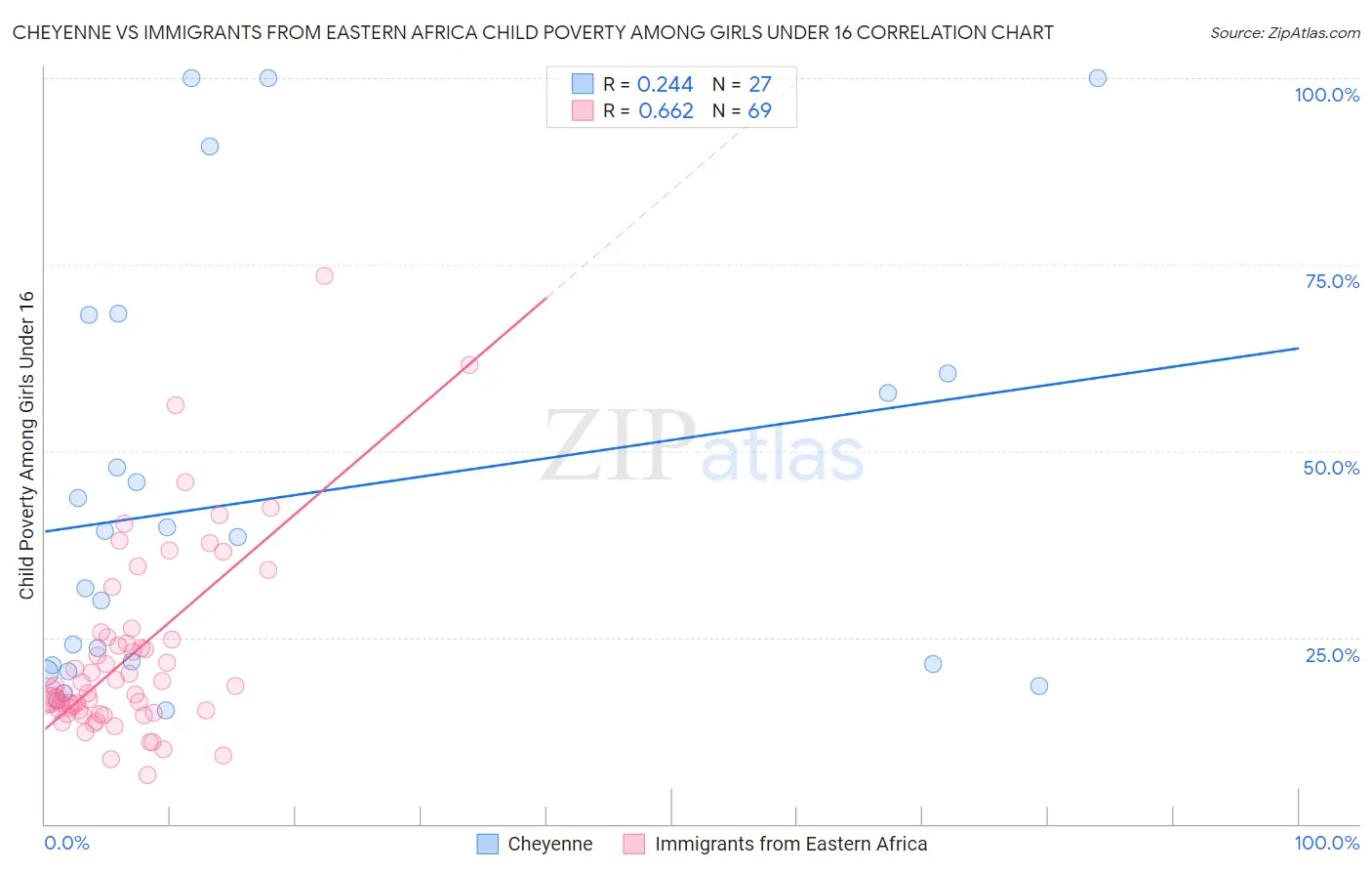 Cheyenne vs Immigrants from Eastern Africa Child Poverty Among Girls Under 16