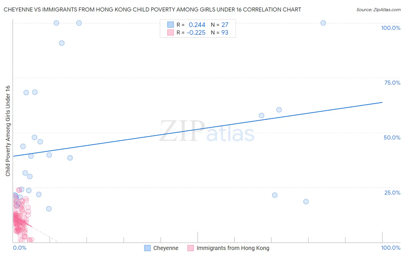 Cheyenne vs Immigrants from Hong Kong Child Poverty Among Girls Under 16