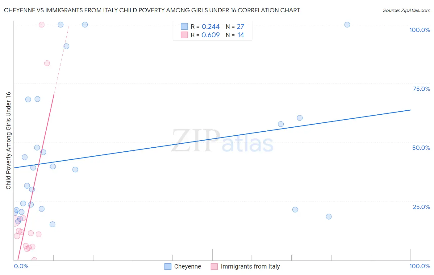 Cheyenne vs Immigrants from Italy Child Poverty Among Girls Under 16