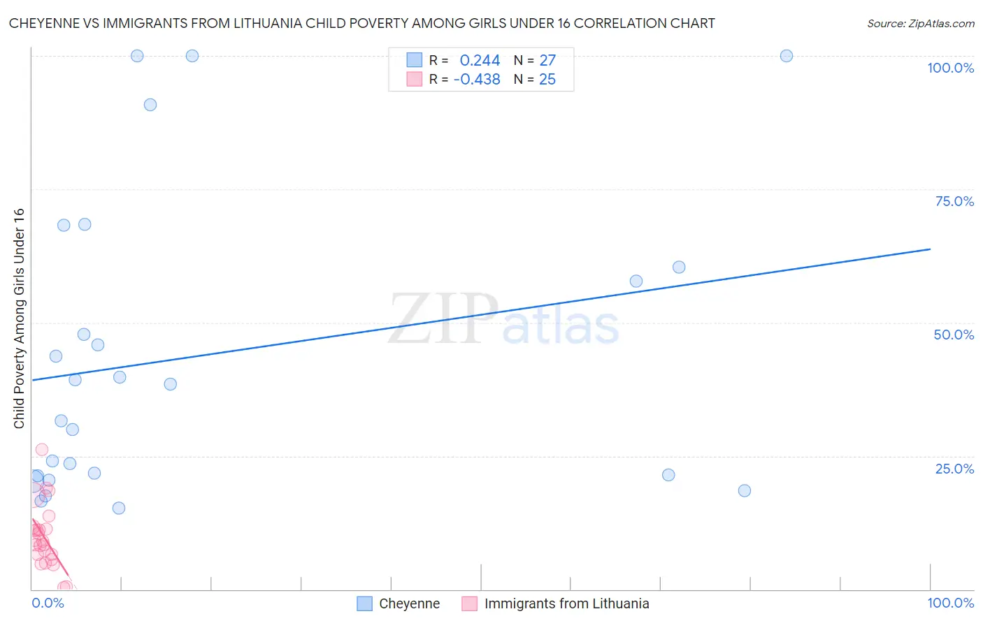 Cheyenne vs Immigrants from Lithuania Child Poverty Among Girls Under 16