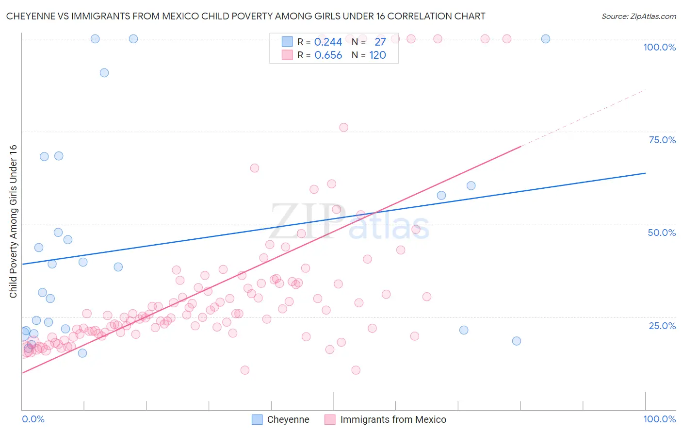 Cheyenne vs Immigrants from Mexico Child Poverty Among Girls Under 16