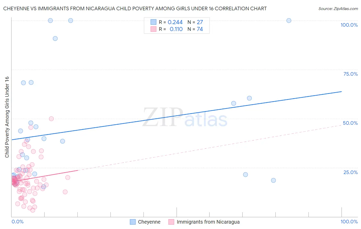 Cheyenne vs Immigrants from Nicaragua Child Poverty Among Girls Under 16