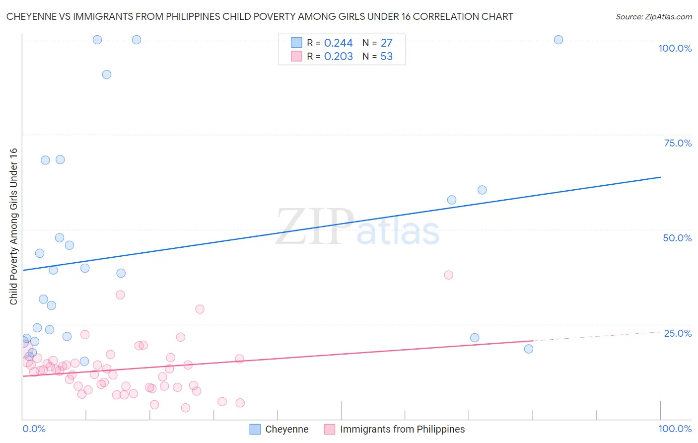 Cheyenne vs Immigrants from Philippines Child Poverty Among Girls Under 16