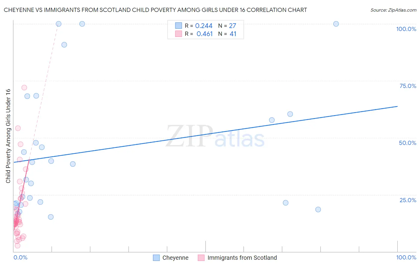 Cheyenne vs Immigrants from Scotland Child Poverty Among Girls Under 16