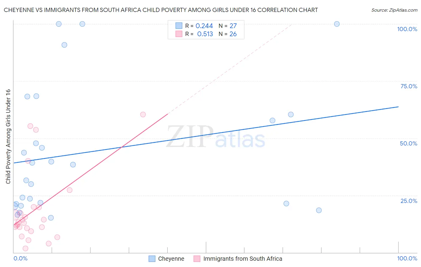 Cheyenne vs Immigrants from South Africa Child Poverty Among Girls Under 16