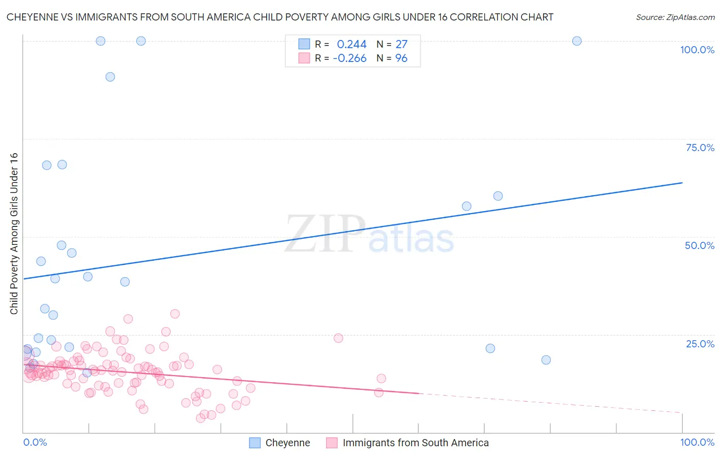 Cheyenne vs Immigrants from South America Child Poverty Among Girls Under 16