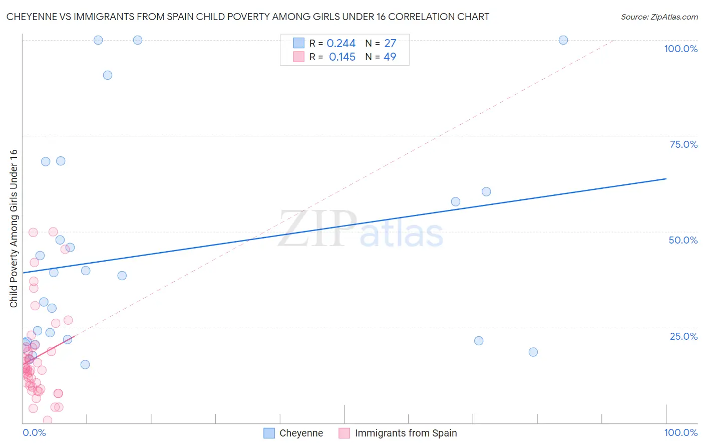 Cheyenne vs Immigrants from Spain Child Poverty Among Girls Under 16