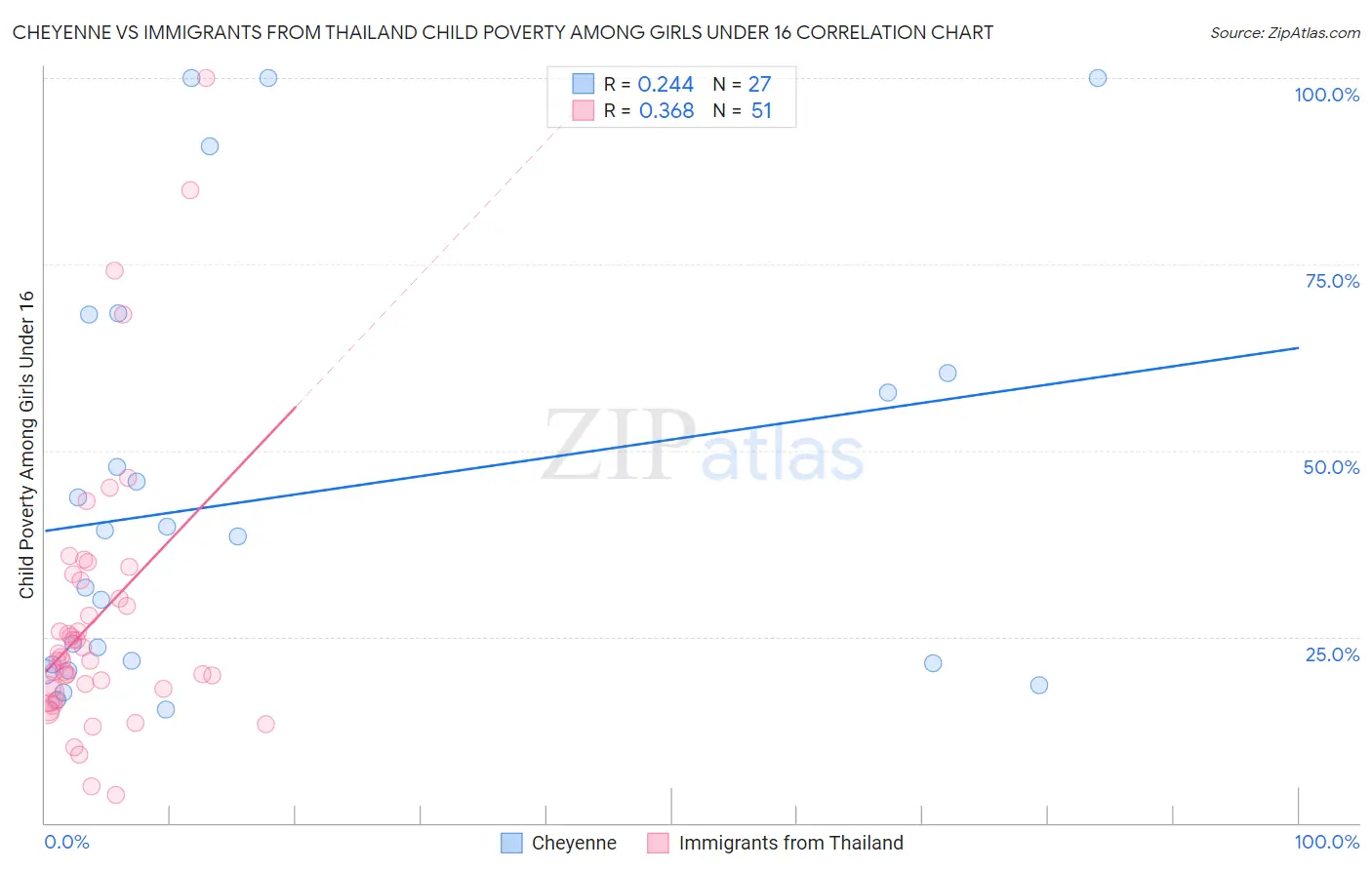 Cheyenne vs Immigrants from Thailand Child Poverty Among Girls Under 16