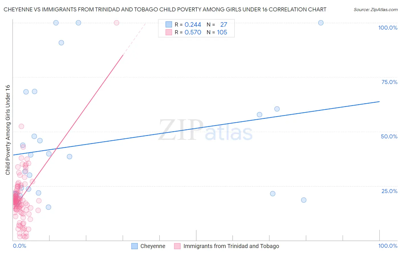 Cheyenne vs Immigrants from Trinidad and Tobago Child Poverty Among Girls Under 16