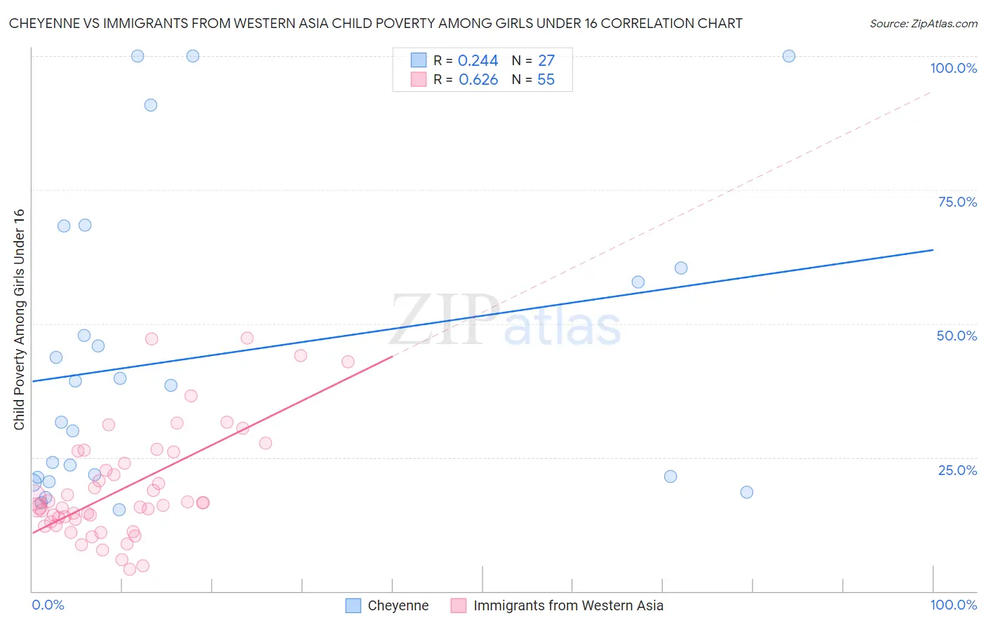 Cheyenne vs Immigrants from Western Asia Child Poverty Among Girls Under 16