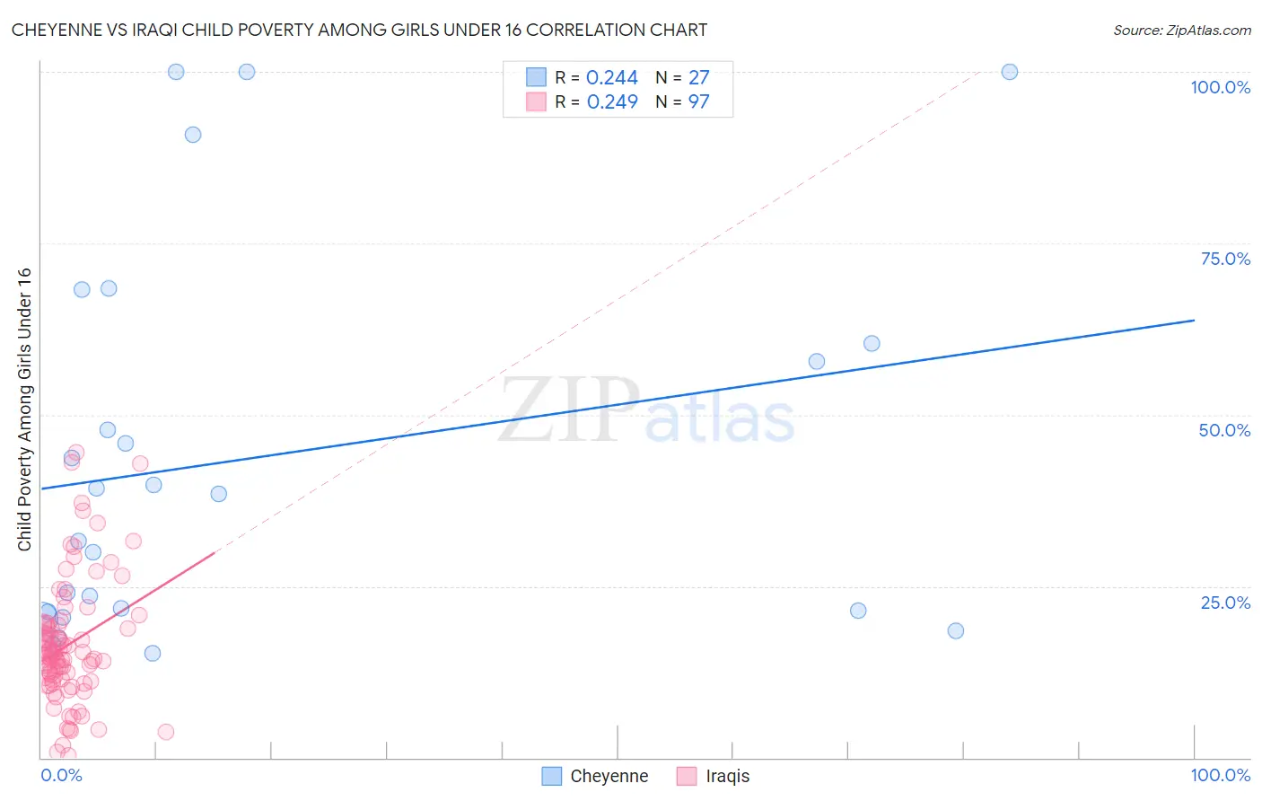 Cheyenne vs Iraqi Child Poverty Among Girls Under 16