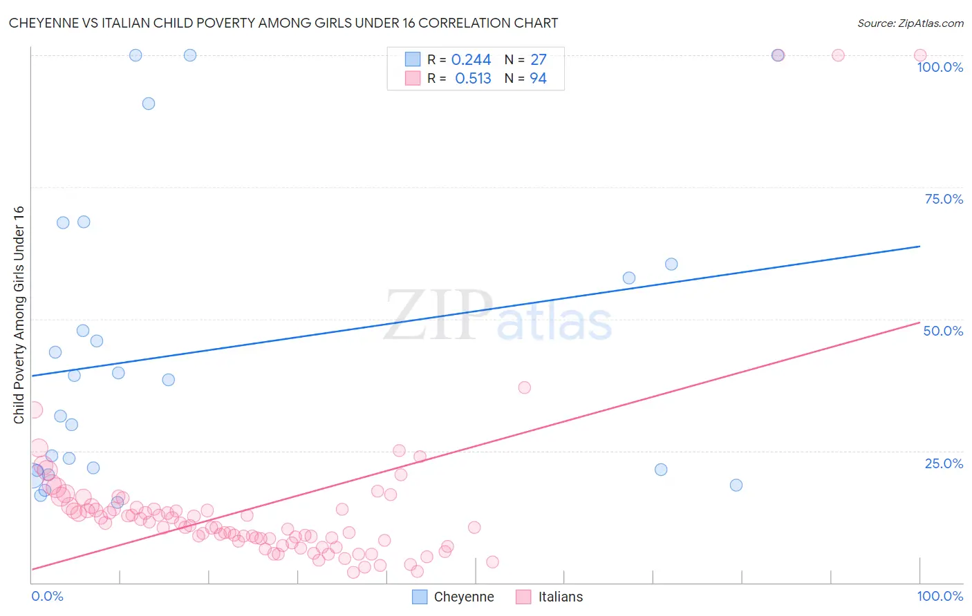Cheyenne vs Italian Child Poverty Among Girls Under 16