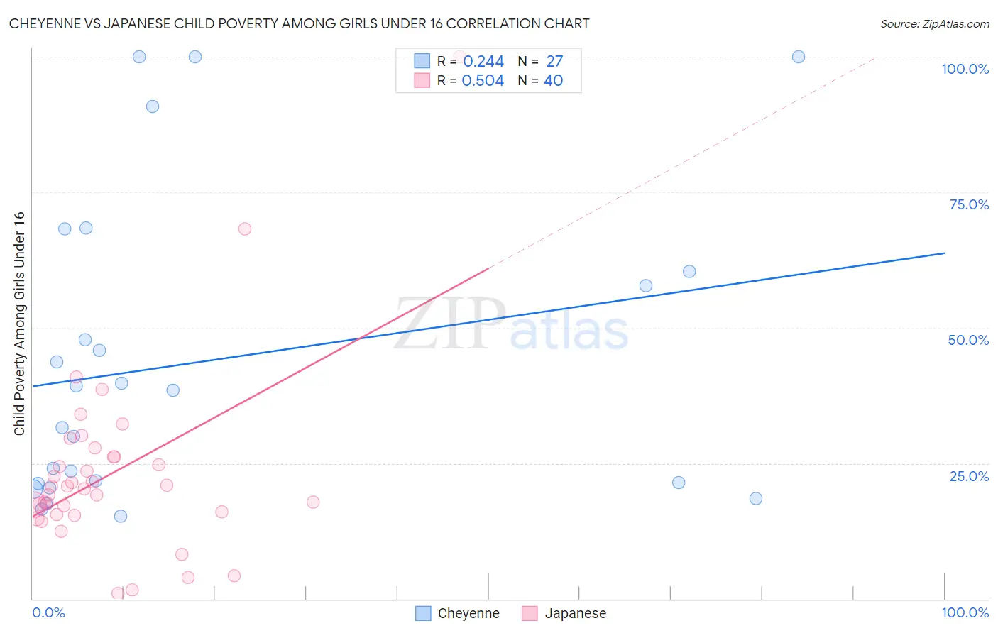 Cheyenne vs Japanese Child Poverty Among Girls Under 16