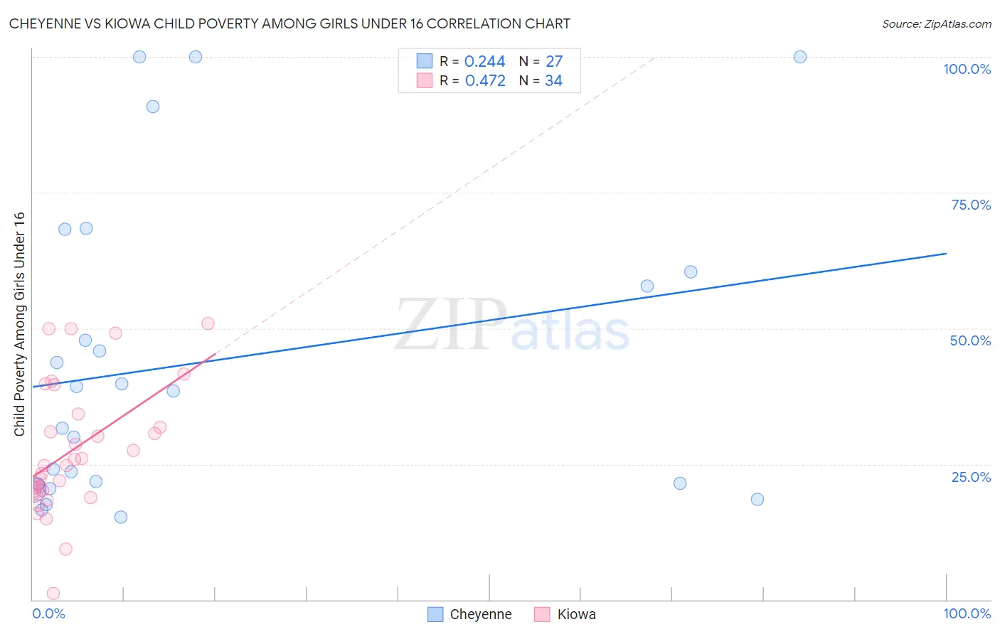 Cheyenne vs Kiowa Child Poverty Among Girls Under 16