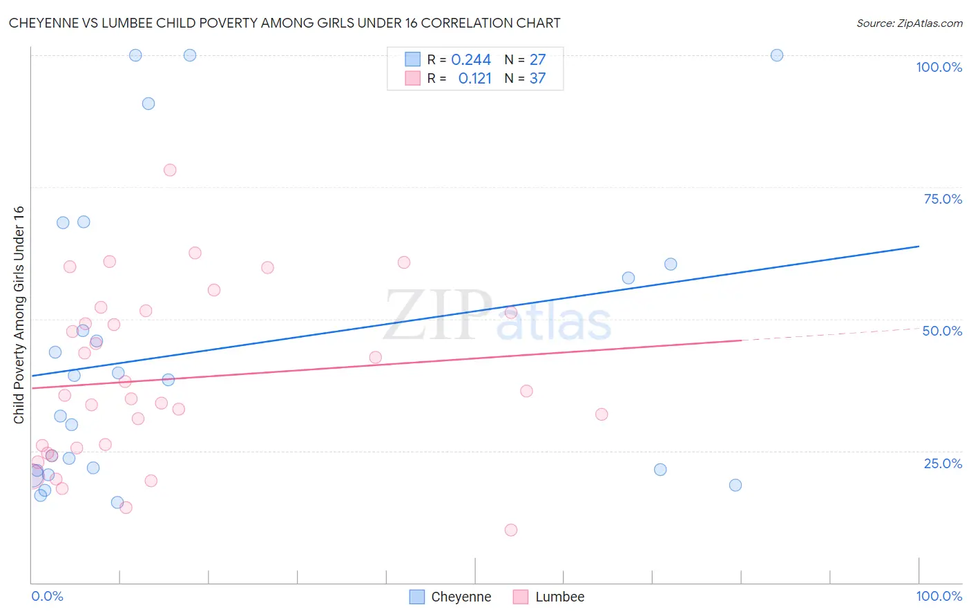 Cheyenne vs Lumbee Child Poverty Among Girls Under 16