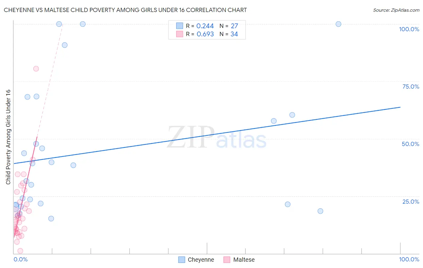 Cheyenne vs Maltese Child Poverty Among Girls Under 16