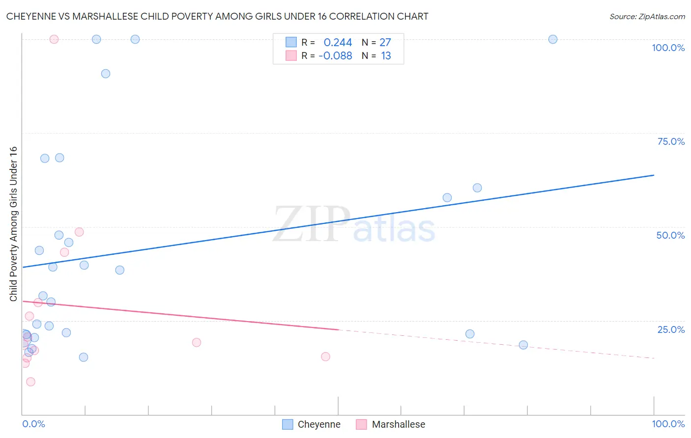 Cheyenne vs Marshallese Child Poverty Among Girls Under 16