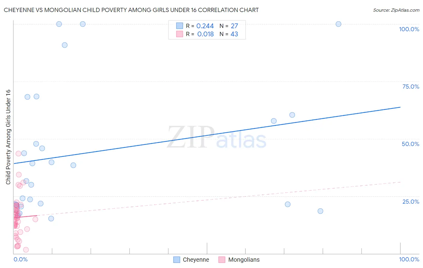 Cheyenne vs Mongolian Child Poverty Among Girls Under 16
