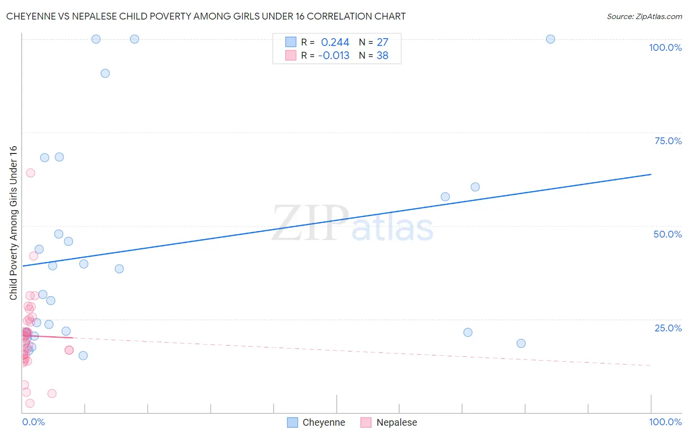 Cheyenne vs Nepalese Child Poverty Among Girls Under 16