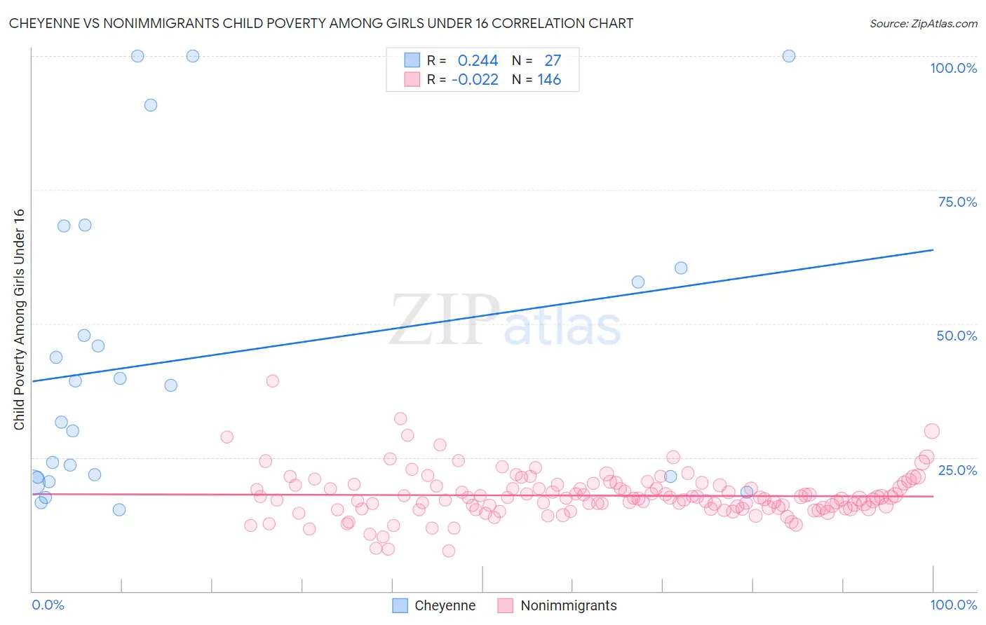 Cheyenne vs Nonimmigrants Child Poverty Among Girls Under 16