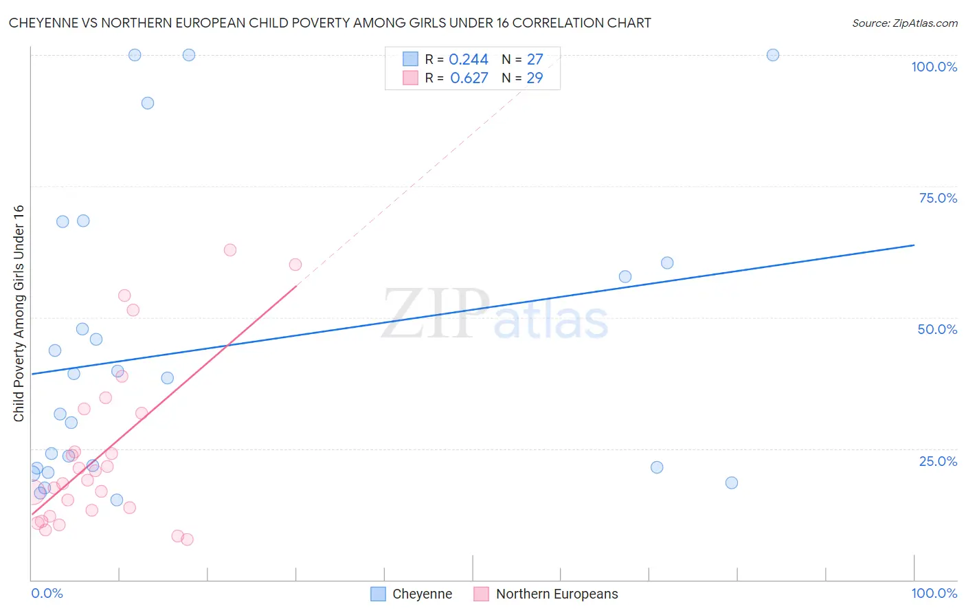 Cheyenne vs Northern European Child Poverty Among Girls Under 16
