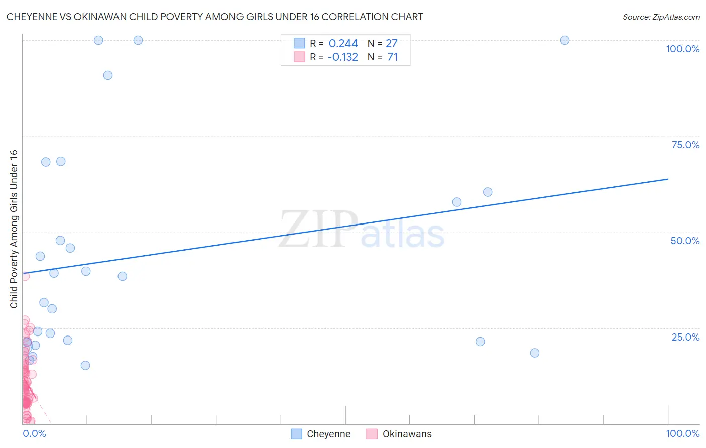 Cheyenne vs Okinawan Child Poverty Among Girls Under 16