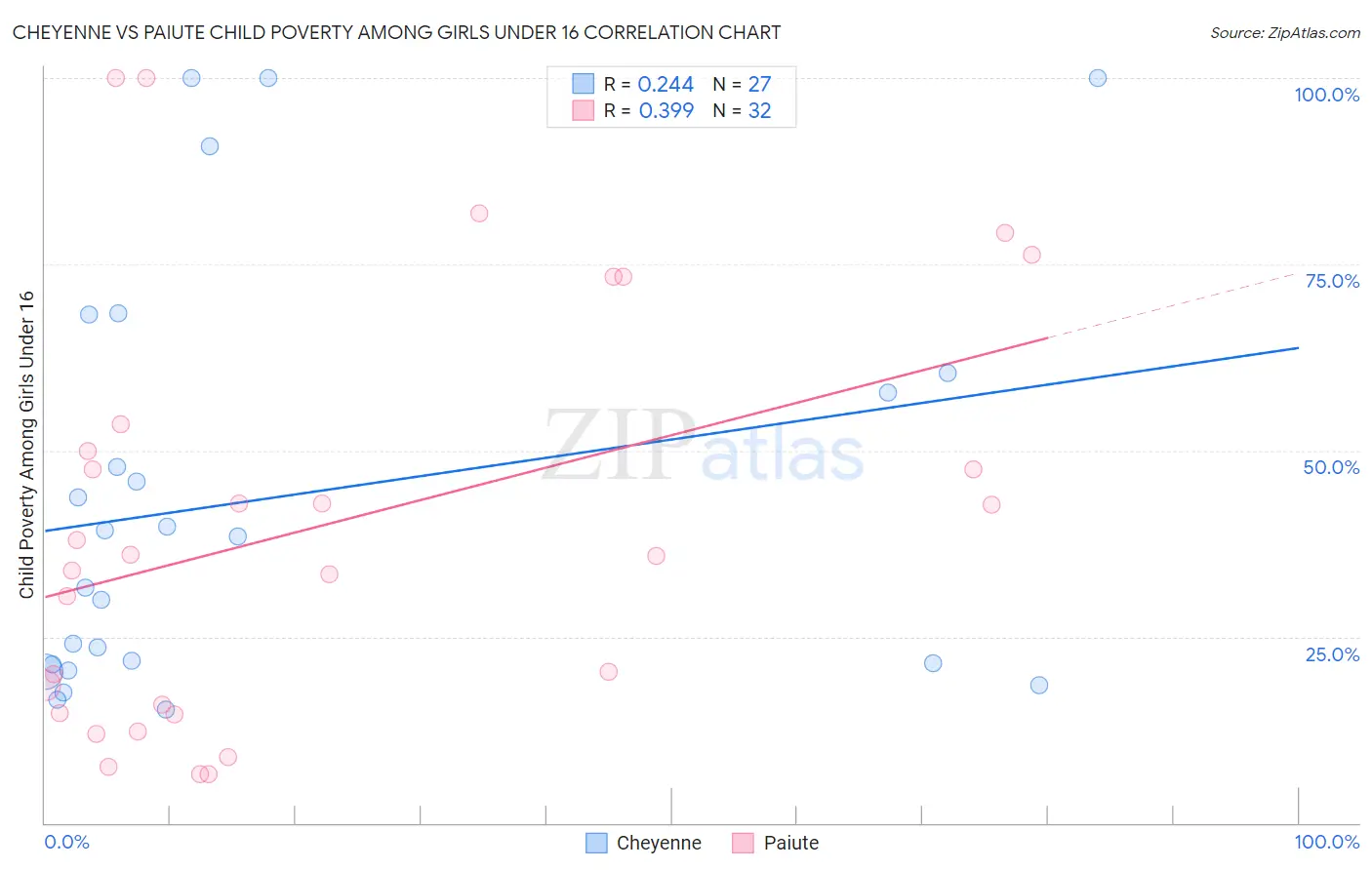 Cheyenne vs Paiute Child Poverty Among Girls Under 16