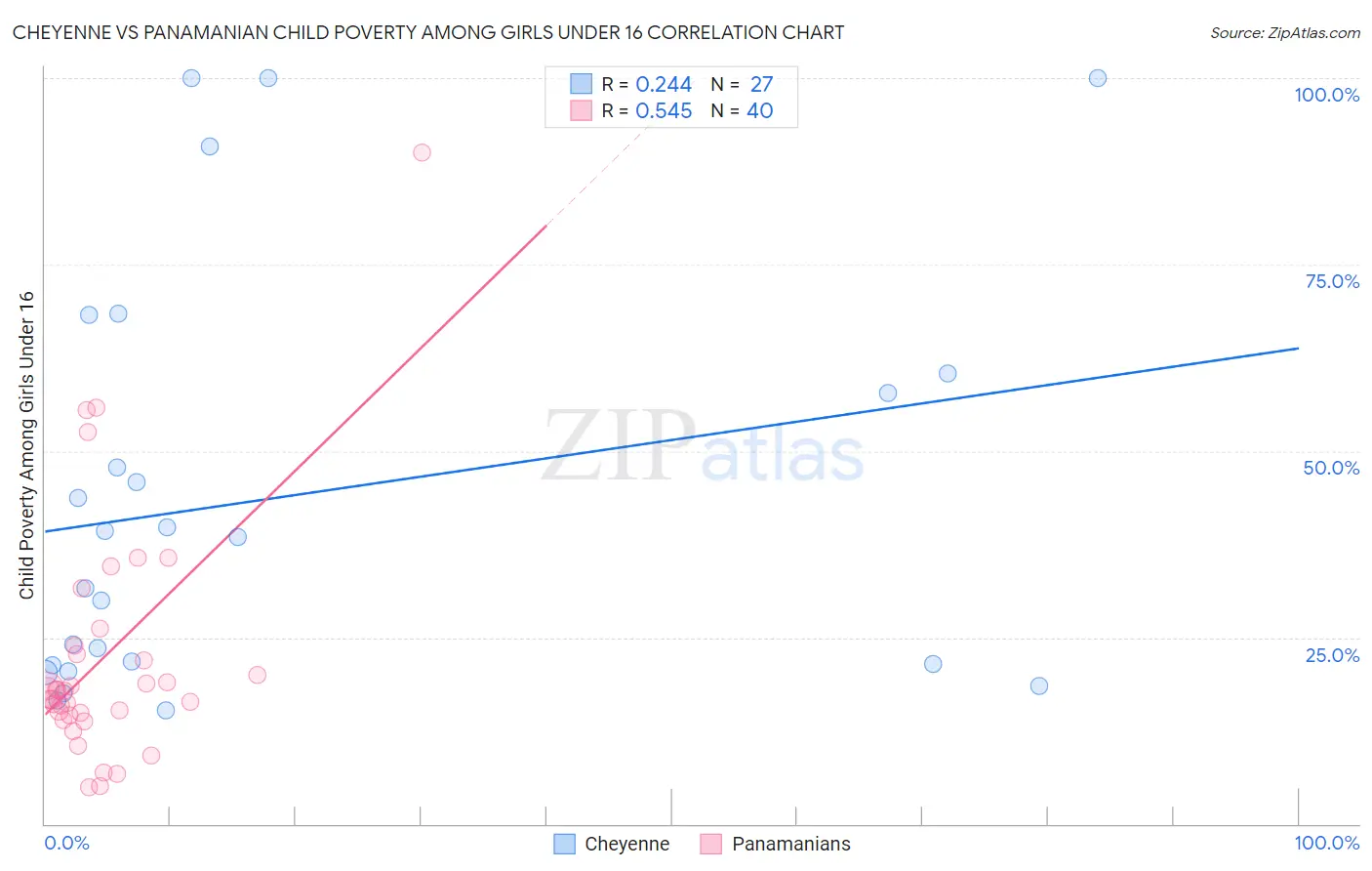 Cheyenne vs Panamanian Child Poverty Among Girls Under 16