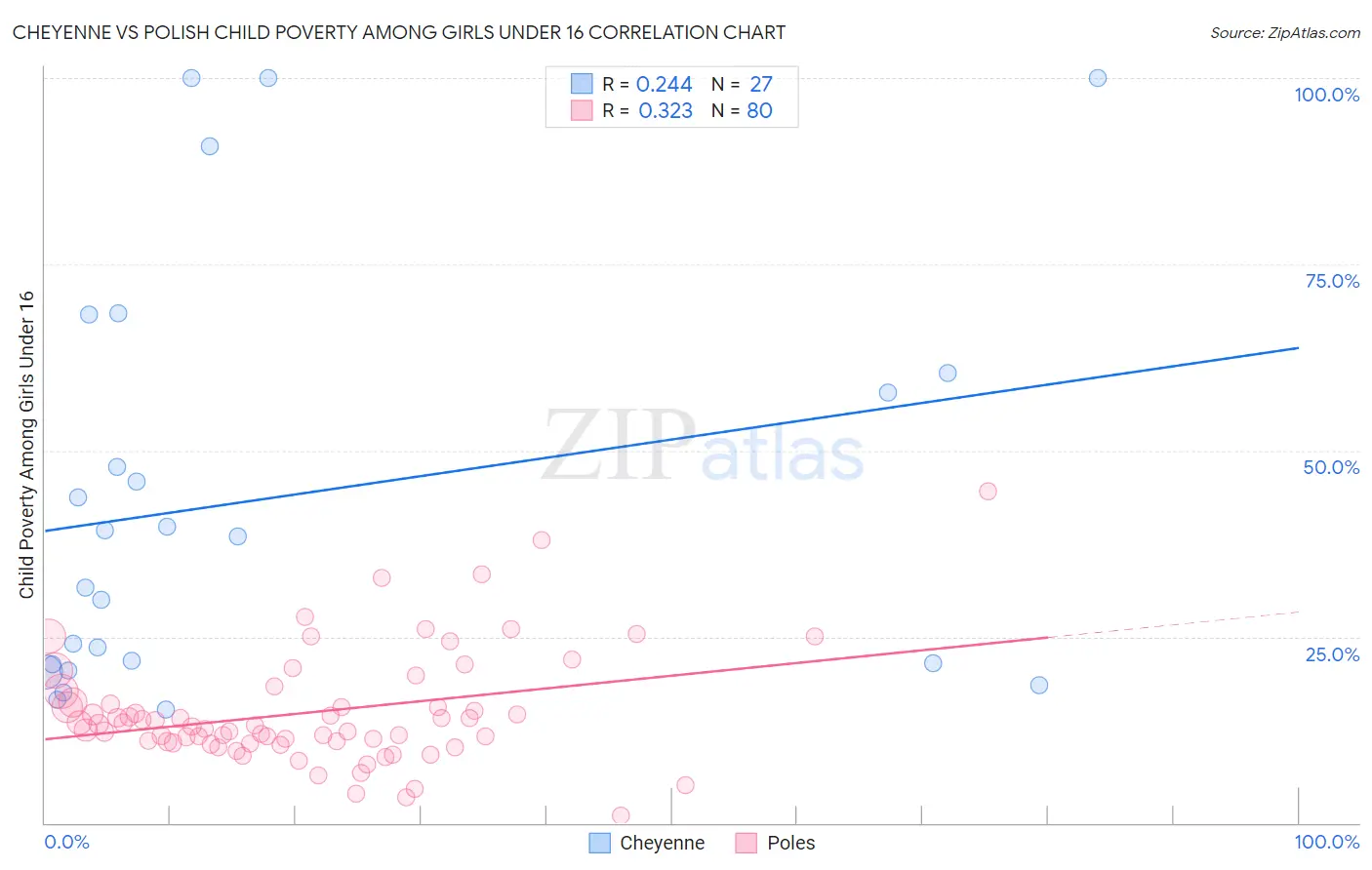 Cheyenne vs Polish Child Poverty Among Girls Under 16