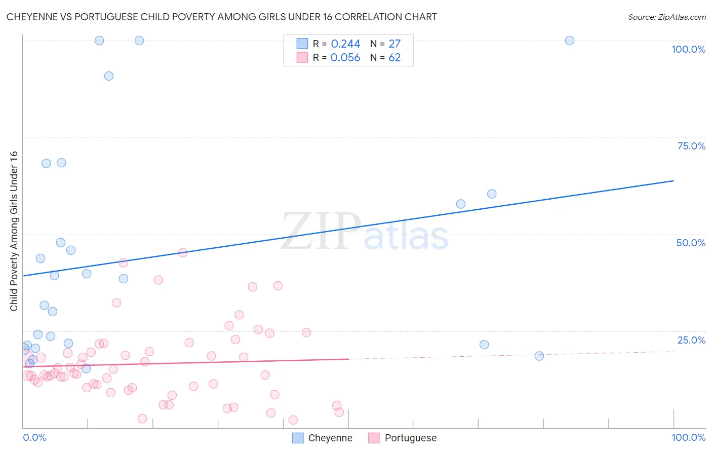 Cheyenne vs Portuguese Child Poverty Among Girls Under 16