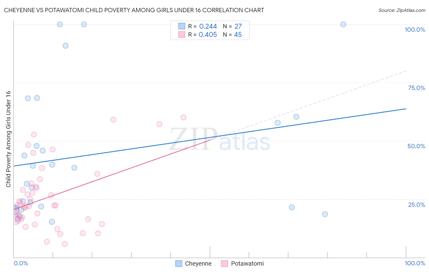 Cheyenne vs Potawatomi Child Poverty Among Girls Under 16