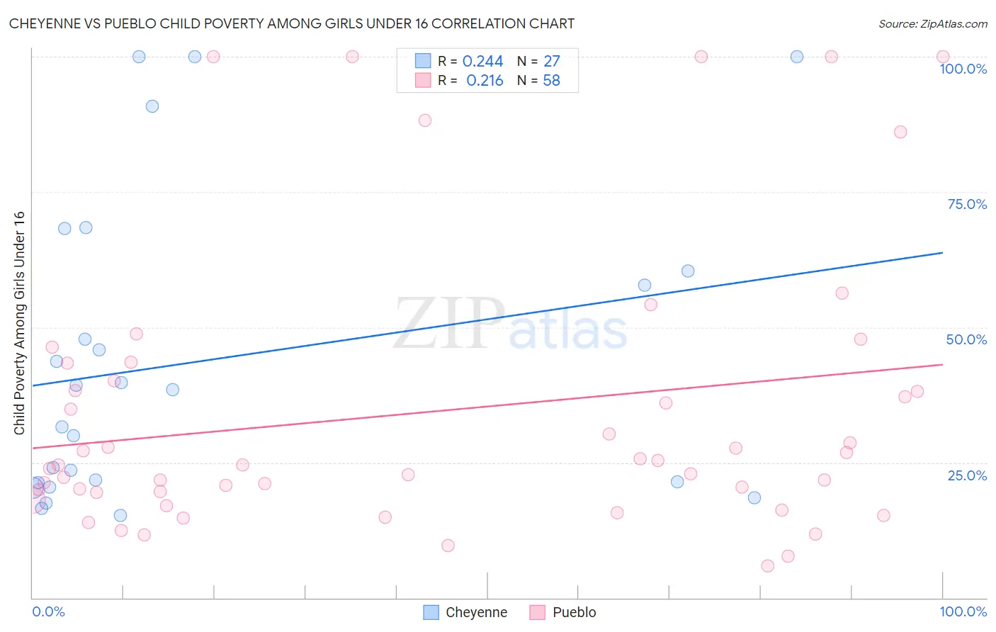 Cheyenne vs Pueblo Child Poverty Among Girls Under 16