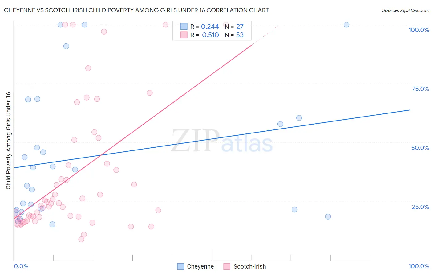 Cheyenne vs Scotch-Irish Child Poverty Among Girls Under 16