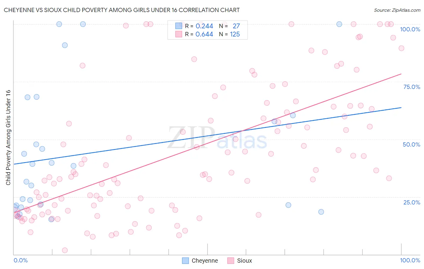 Cheyenne vs Sioux Child Poverty Among Girls Under 16