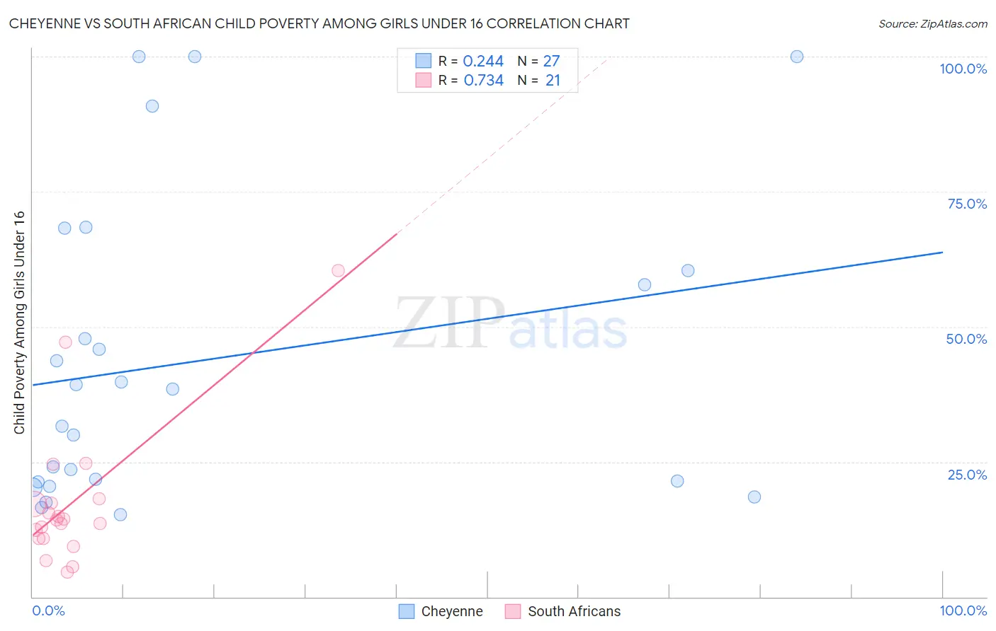 Cheyenne vs South African Child Poverty Among Girls Under 16