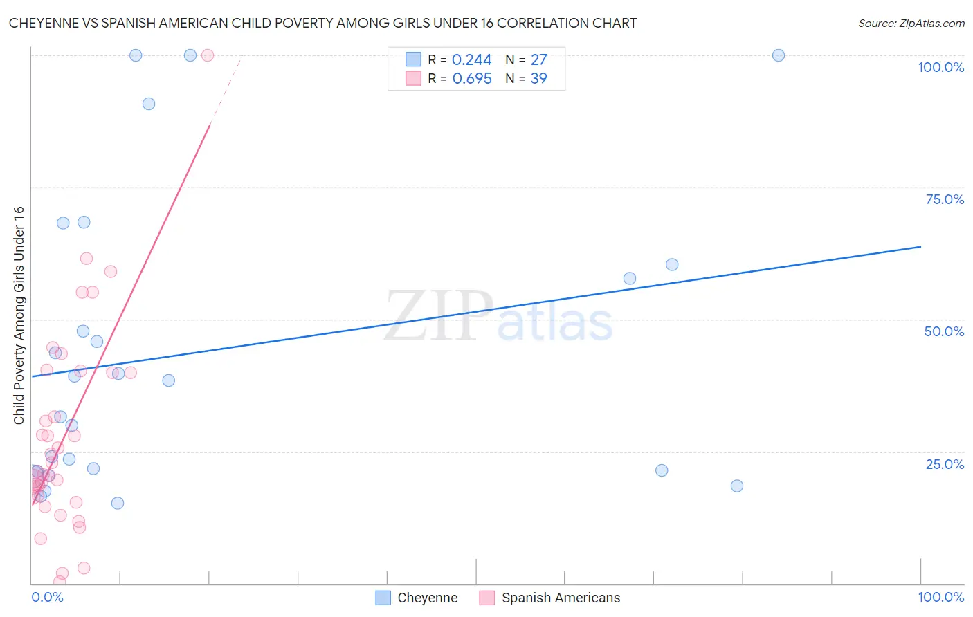 Cheyenne vs Spanish American Child Poverty Among Girls Under 16