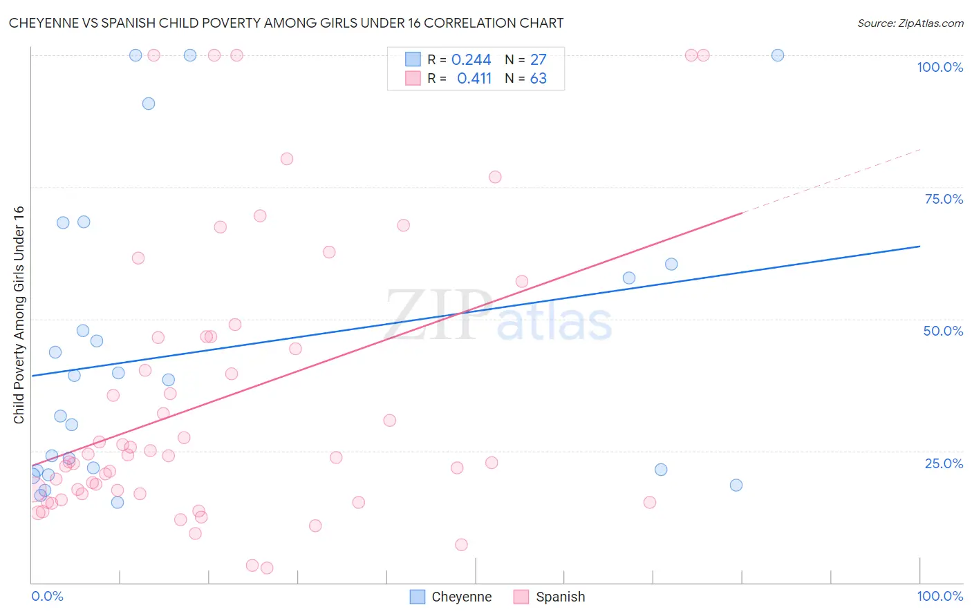 Cheyenne vs Spanish Child Poverty Among Girls Under 16