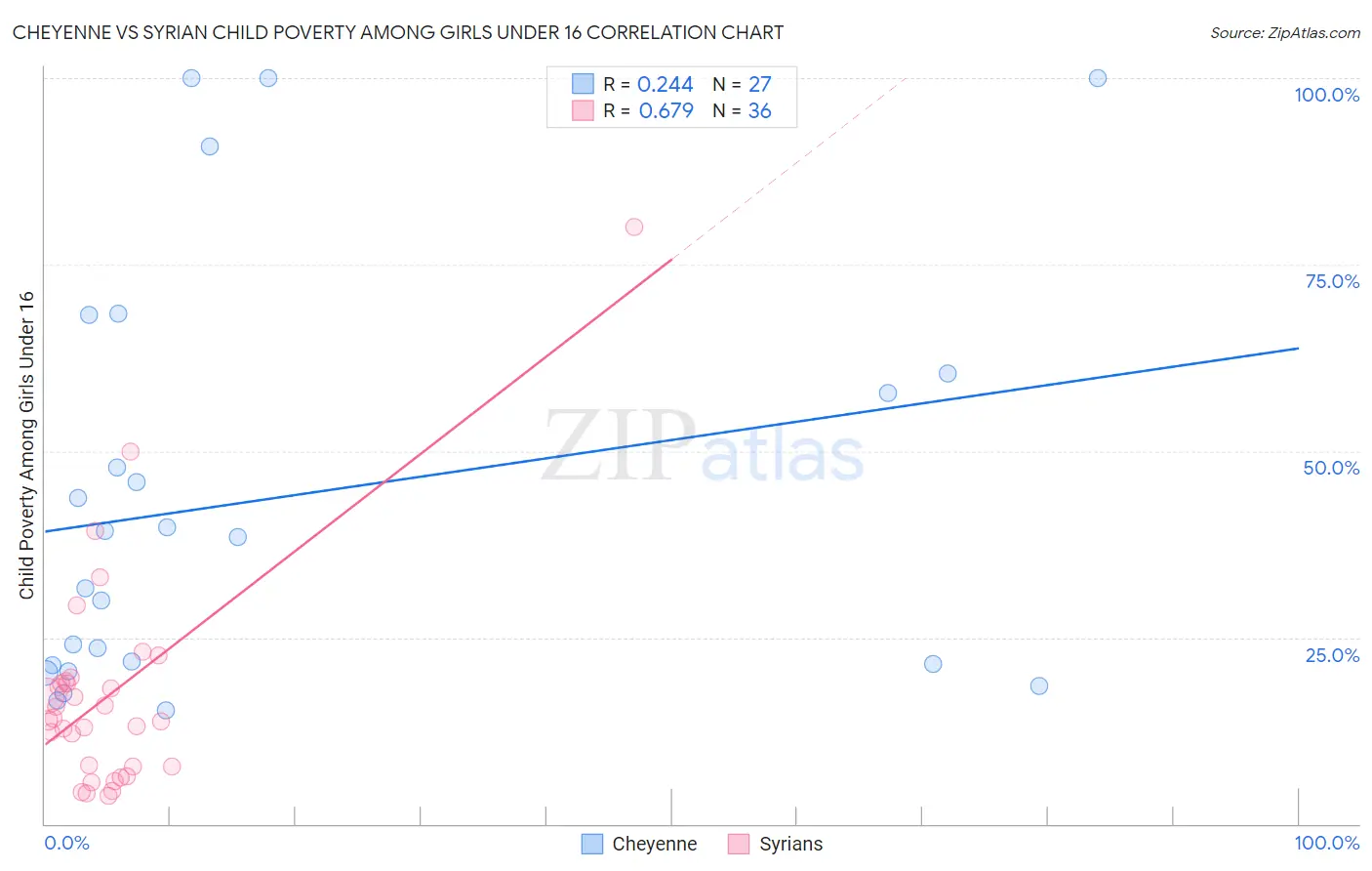 Cheyenne vs Syrian Child Poverty Among Girls Under 16